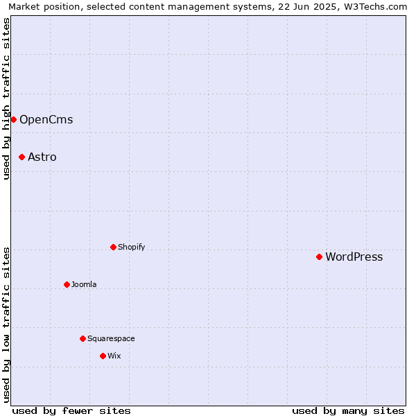Market position of WordPress vs. Astro vs. OpenCms
