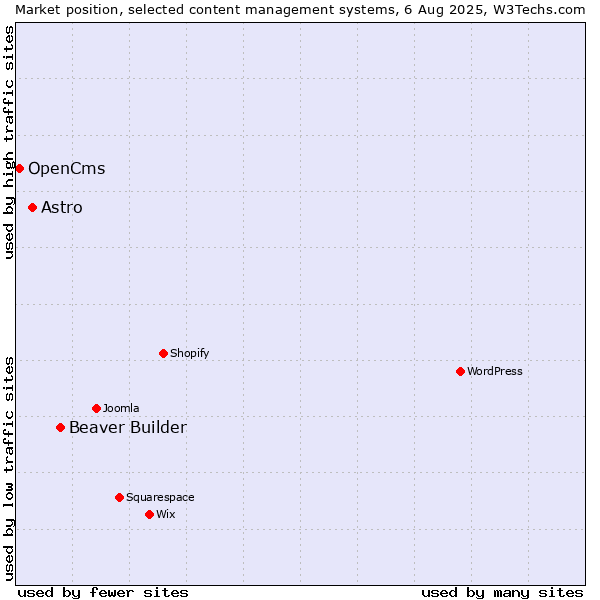 Market position of Beaver Builder vs. Astro vs. OpenCms