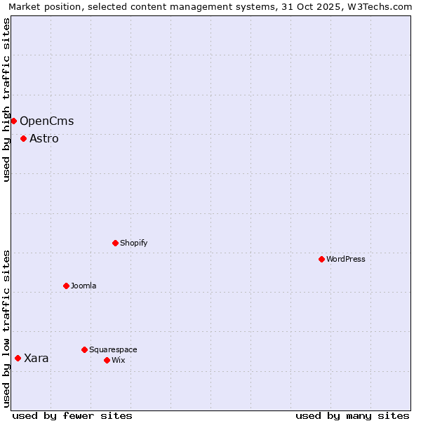 Market position of Astro vs. Xara vs. OpenCms