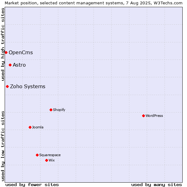 Market position of Astro vs. Zoho Systems vs. OpenCms