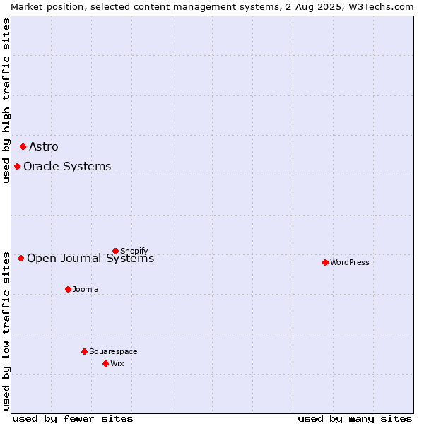 Market position of Astro vs. Open Journal Systems vs. Oracle Systems