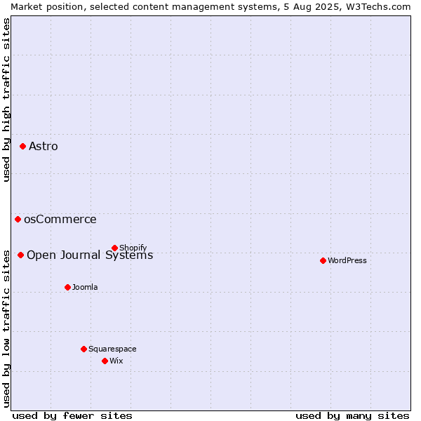 Market position of Astro vs. Open Journal Systems vs. osCommerce