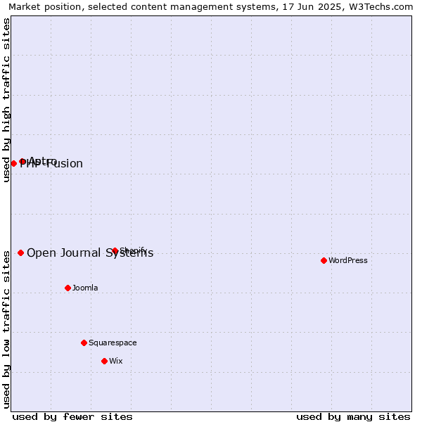 Market position of Astro vs. Open Journal Systems vs. PHP-Fusion