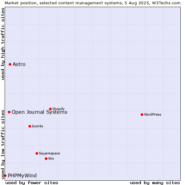 Market position of Astro vs. Open Journal Systems vs. PHPMyWind