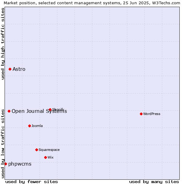Market position of Astro vs. Open Journal Systems vs. phpwcms