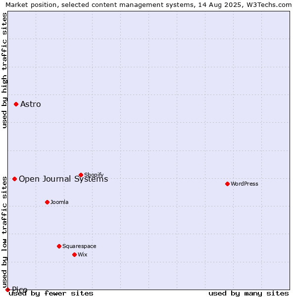 Market position of Astro vs. Open Journal Systems vs. Pico