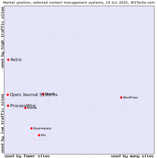Market position of Astro vs. ProcessWire vs. Open Journal Systems