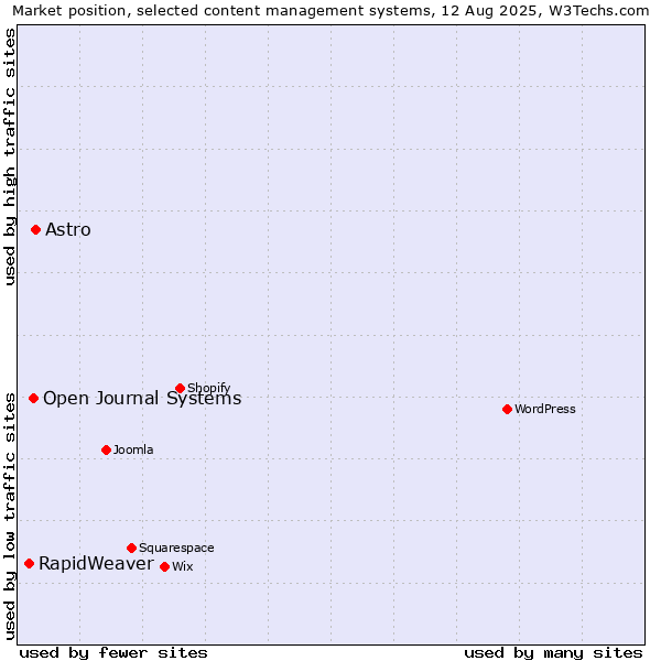 Market position of Astro vs. Open Journal Systems vs. RapidWeaver