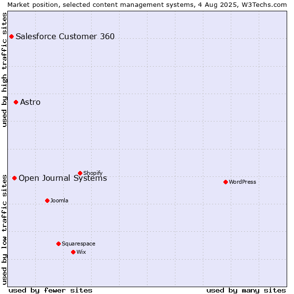 Market position of Astro vs. Open Journal Systems vs. Salesforce Customer 360