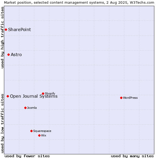 Market position of Astro vs. Open Journal Systems vs. SharePoint