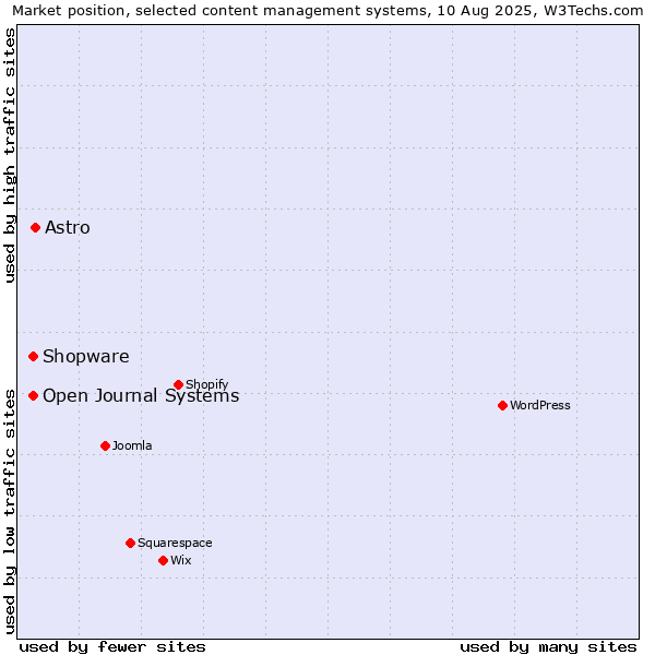 Market position of Astro vs. Shopware vs. Open Journal Systems