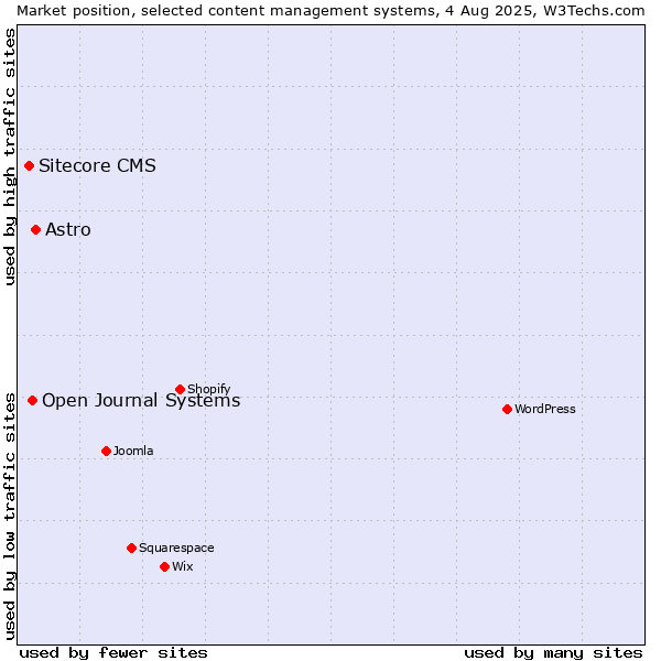 Market position of Astro vs. Open Journal Systems vs. Sitecore CMS