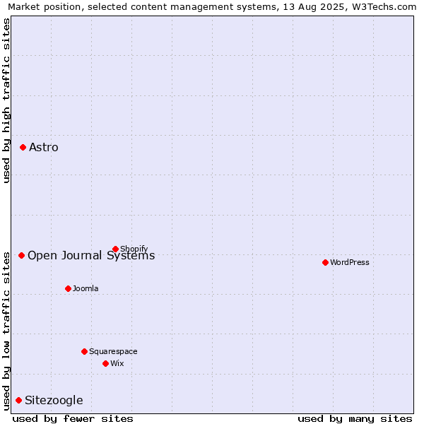Market position of Astro vs. Open Journal Systems vs. Sitezoogle
