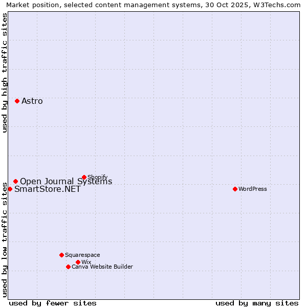 Market position of Astro vs. Open Journal Systems vs. SmartStore.NET