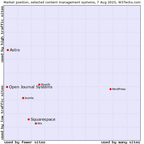 Market position of Squarespace vs. Astro vs. Open Journal Systems
