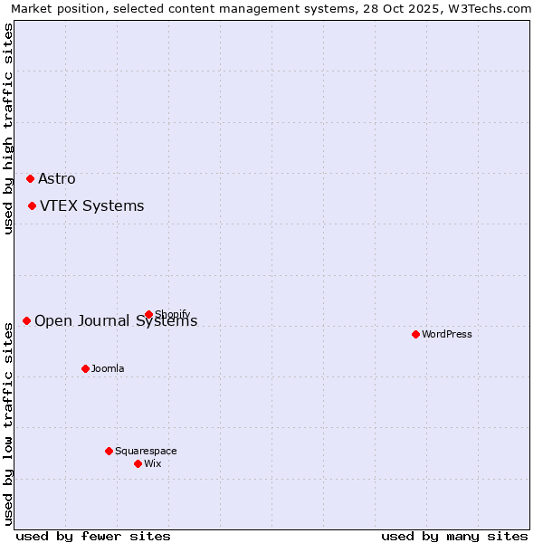 Market position of VTEX Systems vs. Astro vs. Open Journal Systems