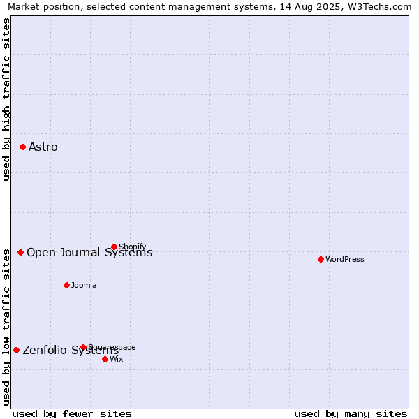 Market position of Astro vs. Open Journal Systems vs. Zenfolio Systems