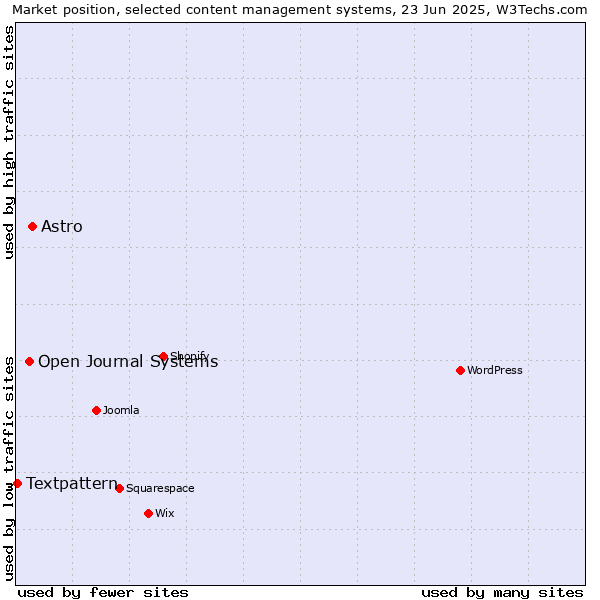Market position of Astro vs. Open Journal Systems vs. Textpattern