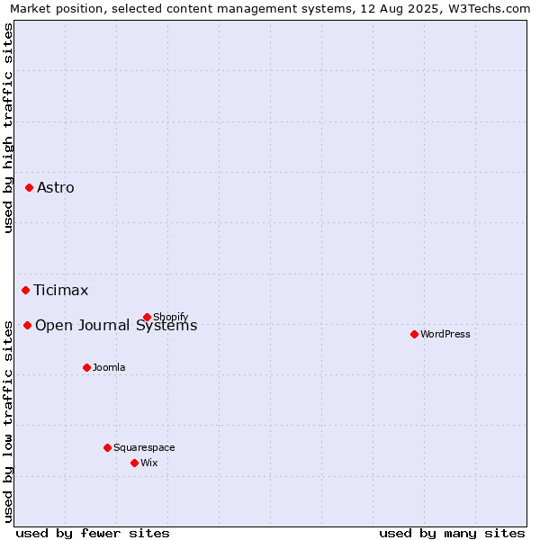 Market position of Astro vs. Open Journal Systems vs. Ticimax