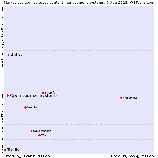 Market position of Astro vs. Open Journal Systems vs. Trellix