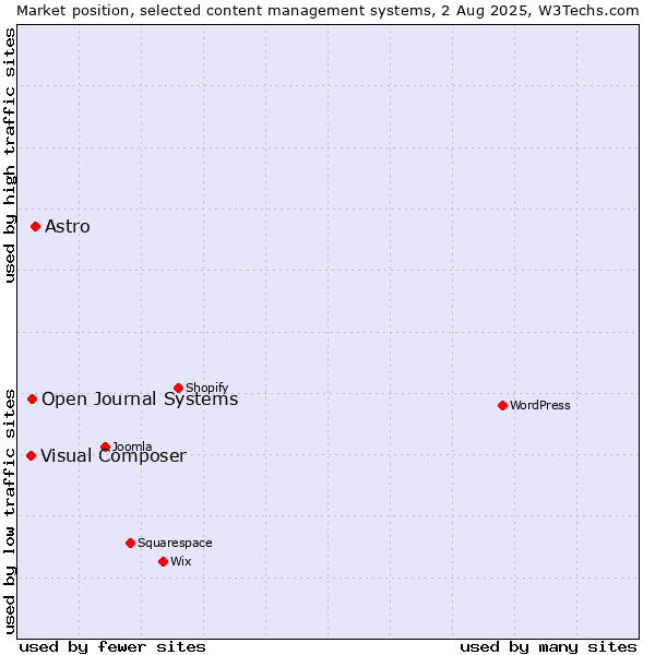Market position of Astro vs. Open Journal Systems vs. Visual Composer
