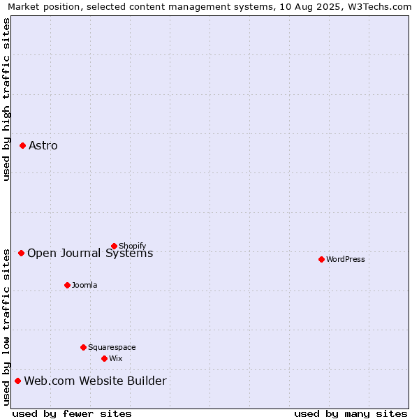 Market position of Astro vs. Open Journal Systems vs. Web.com Website Builder