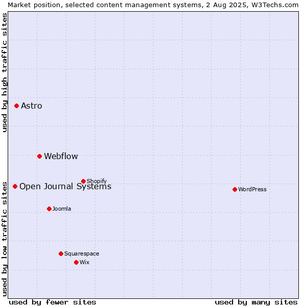 Market position of Webflow vs. Astro vs. Open Journal Systems