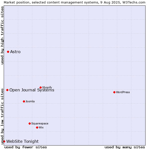 Market position of Astro vs. Open Journal Systems vs. WebSite Tonight
