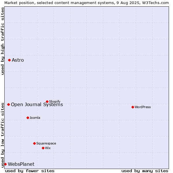 Market position of Astro vs. Open Journal Systems vs. WebsPlanet