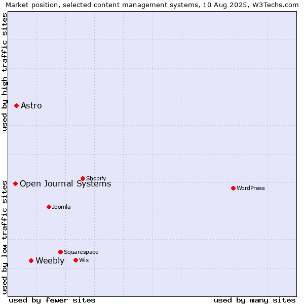 Market position of Weebly vs. Astro vs. Open Journal Systems
