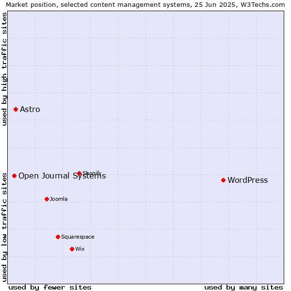 Market position of WordPress vs. Astro vs. Open Journal Systems