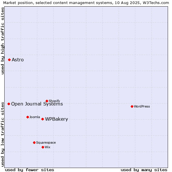 Market position of WPBakery vs. Astro vs. Open Journal Systems