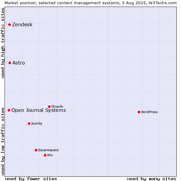 Market position of Astro vs. Zendesk vs. Open Journal Systems