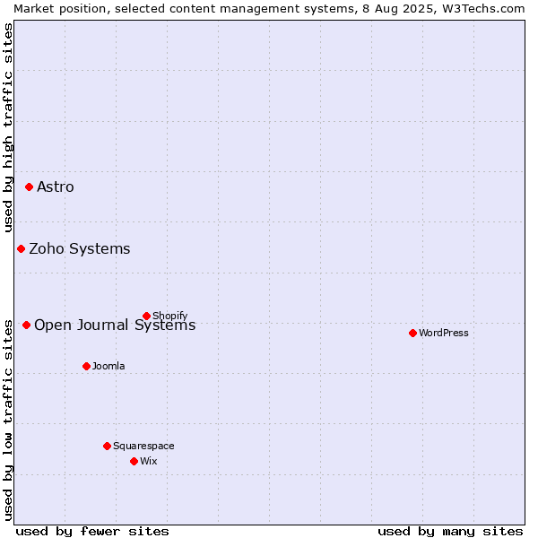 Market position of Astro vs. Open Journal Systems vs. Zoho Systems