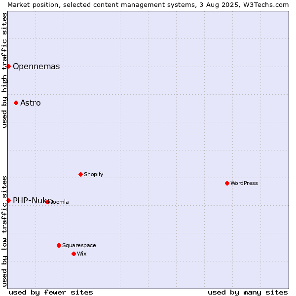 Market position of Astro vs. PHP-Nuke vs. Opennemas