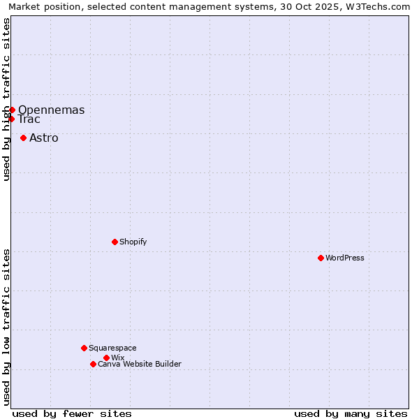 Market position of Astro vs. Opennemas vs. Trac