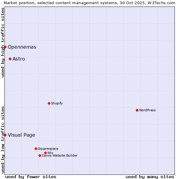 Market position of Astro vs. Visual Page vs. Opennemas