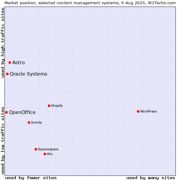 Market position of Astro vs. Oracle Systems vs. OpenOffice