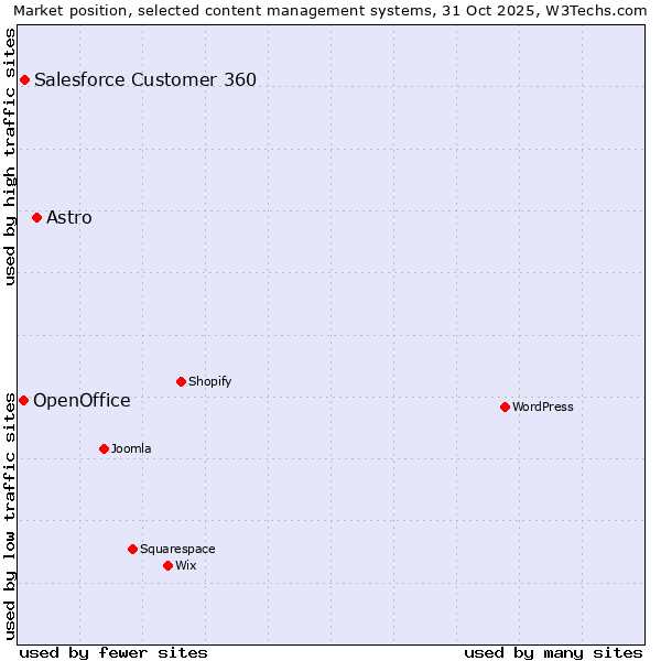 Market position of Astro vs. Salesforce Customer 360 vs. OpenOffice