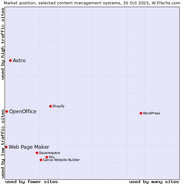 Market position of Astro vs. OpenOffice vs. Web Page Maker
