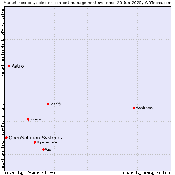 Market position of Astro vs. OpenSolution Systems