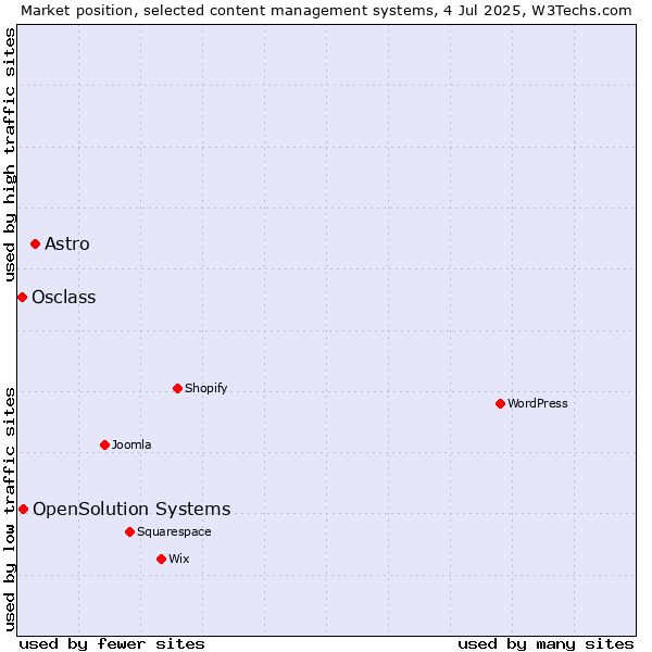 Market position of Astro vs. OpenSolution Systems vs. Osclass