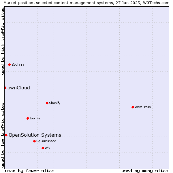 Market position of Astro vs. OpenSolution Systems vs. ownCloud