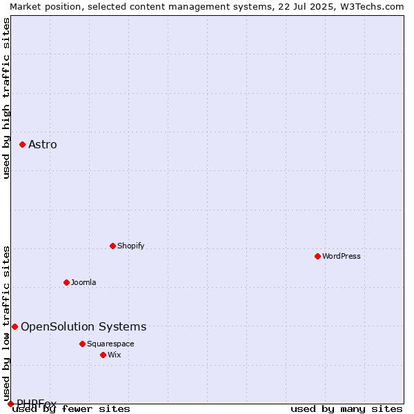 Market position of Astro vs. OpenSolution Systems vs. PHPFox