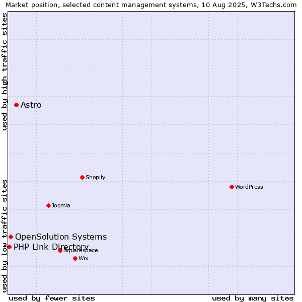 Market position of Astro vs. OpenSolution Systems vs. PHP Link Directory