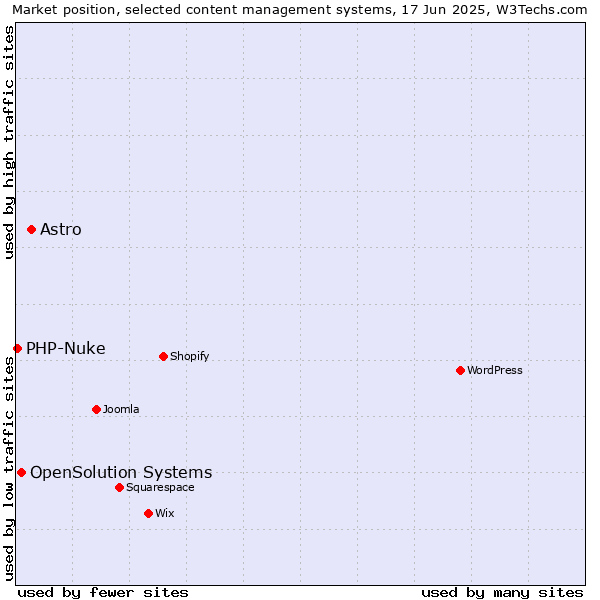 Market position of Astro vs. OpenSolution Systems vs. PHP-Nuke
