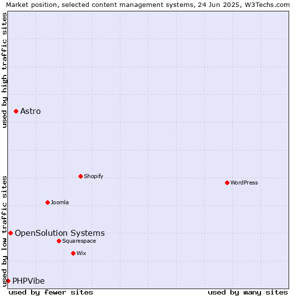 Market position of Astro vs. OpenSolution Systems vs. PHPVibe