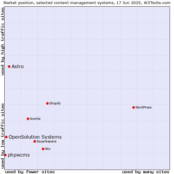 Market position of Astro vs. OpenSolution Systems vs. phpwcms