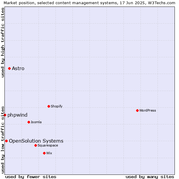 Market position of Astro vs. OpenSolution Systems vs. phpwind