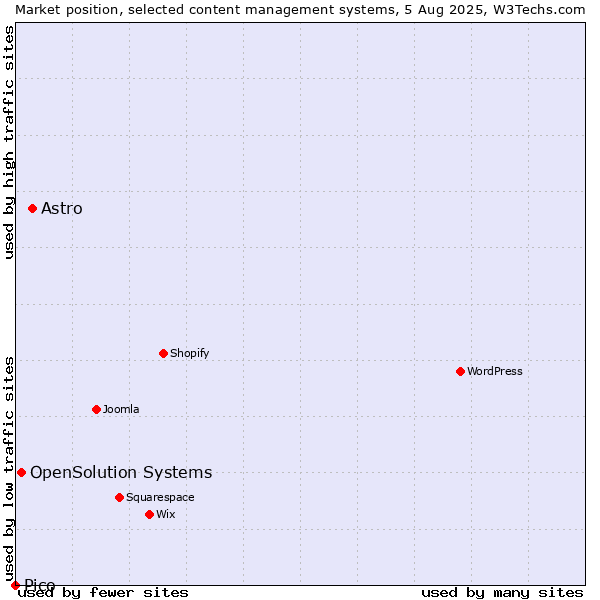 Market position of Astro vs. OpenSolution Systems vs. Pico
